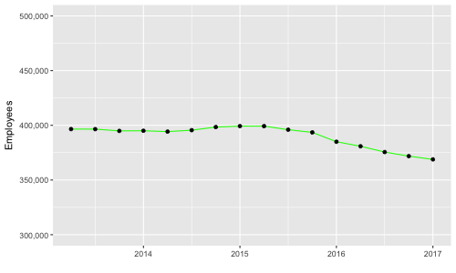 Primary metal manufacturing, US, employees.